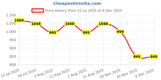 amazon.in zelena Maternity Cotton Zipless Feeding Dress for Women | 95% Cotton 5% Elastane | Maternity Dresses for Women Cotton | Pregnancy Dresses | Maternity Wear | Nursing Dresses zelena Price History Graph from 15 Jul 2025 to 7 Dec 2025