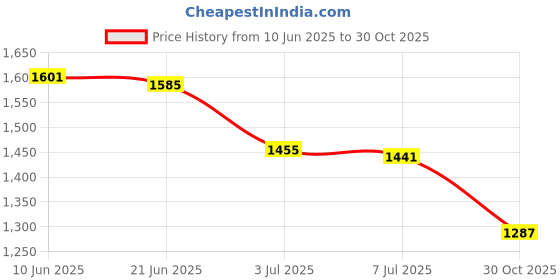 amazon.in Maternity Diaper Bag Backpack Large Capacity Baby Nursing Bag Dark Blue Price History Graph from 10 Jun 2025 to 30 Oct 2025