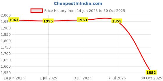 amazon.in Maternity Diaper Bag Backpack Large Capacity Baby Nursing Bag Red Price History Graph from 14 Jun 2025 to 30 Oct 2025