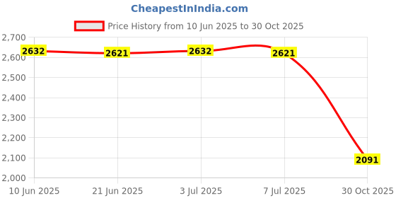 amazon.in Maternity Diaper Bag Multifunctional Accessories for Baby Toddler Mommy Price History Graph from 10 Jun 2025 to 30 Oct 2025