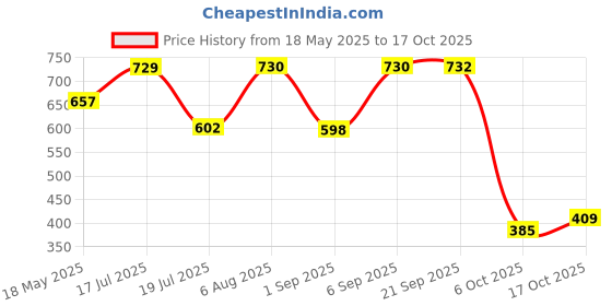 amazon.in zivame Maternity Double Layered Non Wired 3/4th Coverage Maternity/Nursing Bra for Women - Aruba Blue zivame Price History Graph from 18 May 2025 to 17 Oct 2025