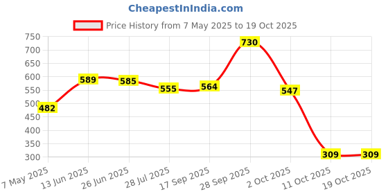 amazon.in zivame Maternity Double Layered Non Wired 3/4th Coverage Maternity/Nursing Bra for Women - Blue Depth zivame Price History Graph from 7 May 2025 to 19 Oct 2025