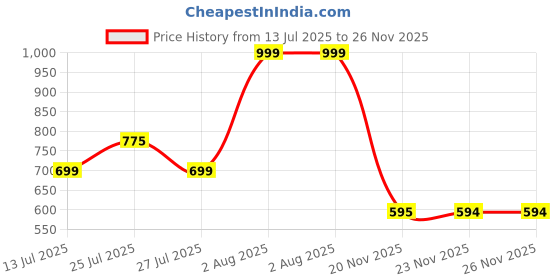 amazon.in dummy shape Maternity Dresses for Women Cotton | Feeding Kaftan Kurta with Concealed Nursing Zippers for Pre & Post Pregnancy | Mom to Be Gifts dummy shape Price History Graph from 13 Jul 2025 to 26 Nov 2025