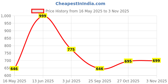 amazon.in dummy shape Maternity Dresses for Women Cotton | Feeding Kaftan Kurta with Concealed Nursing Zippers for Pre & Post Pregnancy | Mom to Be Gifts dummy shape Price History Graph from 16 May 2025 to 3 Nov 2025