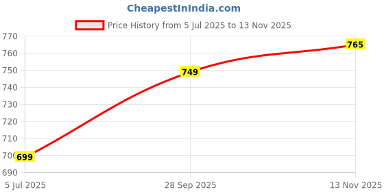 amazon.in dummy shape Maternity Dresses for Women Cotton | Printed Feeding Anarkali Kurta with Dual Nursing Zippers for Pre & Post Partum | Gift for Pregnant Woman dummy shape Price History Graph from 5 Jul 2025 to 13 Nov 2025