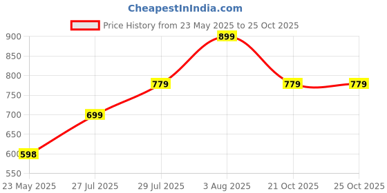 amazon.in true shape Maternity Dresses for Women Cotton | Stylish Feeding Anarkali Kurta with Dual Nursing Zippers in Viscose Rayon for Pre & Post Partum true shape Price History Graph from 23 May 2025 to 21 Oct 2025