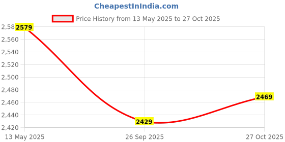 amazon.in the mom store Maternity Dungaree Dress | Denim With Elasticated Waist | Adjustable Shoulder Straps | Cotton | Pockets the mom store Price History Graph from 13 May 2025 to 27 Oct 2025