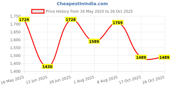 amazon.in zelena Maternity Feeding Dress with Zip for Women | 100% Polyester Pre & Post Pregnancy Dress for Pregnant Women | Nursing Dress for Easy Breastfeeding for Mothers with Pockets zelena Price History Graph from 16 May 2025 to 24 Oct 2025