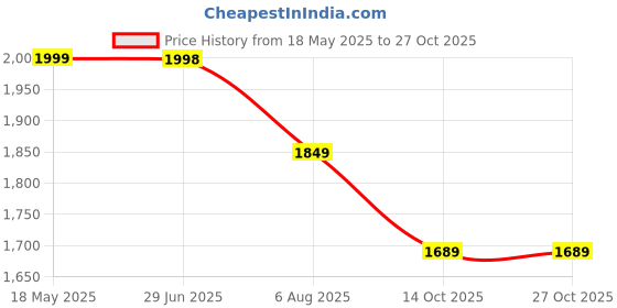 amazon.in zelena Maternity Feeding Kurta Set for Women With Button and Pant | Nursing Kurta zelena Price History Graph from 18 May 2025 to 27 Oct 2025
