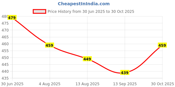 amazon.in Maternity Feeding Kurti for Women | Cotton Blend Anarkali Dress Nursing Zip for Pre & Post Pregnancy Price History Graph from 30 Jun 2025 to 30 Oct 2025