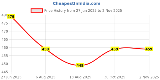 amazon.in Maternity Feeding Kurti for Women | Cotton Blend Anarkali Dress Nursing Zip for Pre & Post Pregnancy Price History Graph from 27 Jun 2025 to 1 Nov 2025