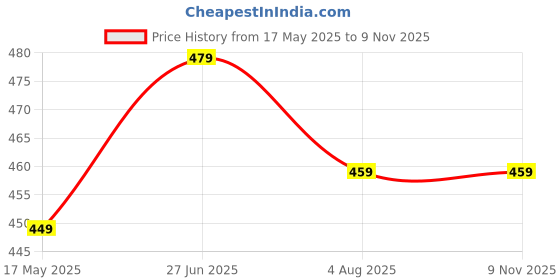 amazon.in Maternity Feeding Kurti for Women | Cotton Blend Anarkali Dress with Nursing Zip for Pre & Post Pregnancy Price History Graph from 17 May 2025 to 9 Nov 2025