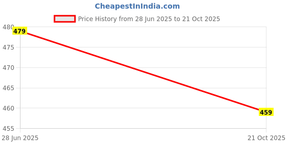 amazon.in Maternity Feeding Kurti for Women | Cotton Blend Anarkali Dress with Nursing Zip for Pre & Post Pregnancy Price History Graph from 28 Jun 2025 to 21 Oct 2025
