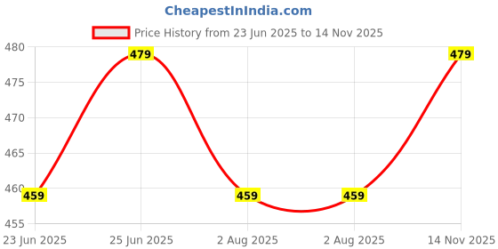 amazon.in Maternity Feeding Kurti for Women | Cotton Blend Anarkali Dress with Nursing Zip for Pre & Post Pregnancy Price History Graph from 23 Jun 2025 to 14 Nov 2025