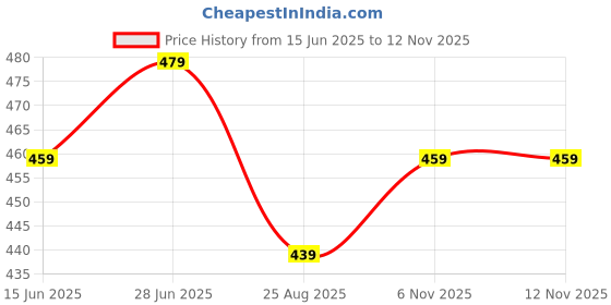 amazon.in Maternity Feeding Kurti for Women | Cotton Blend Anarkali Dress with Nursing Zip for Pre & Post Pregnancy Price History Graph from 15 Jun 2025 to 12 Nov 2025