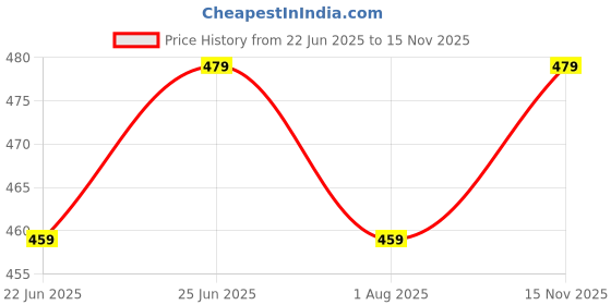 amazon.in Maternity Feeding Kurti for Women | Cotton Blend Anarkali Dress with Nursing Zip for Pre & Post Pregnancy Price History Graph from 22 Jun 2025 to 15 Nov 2025