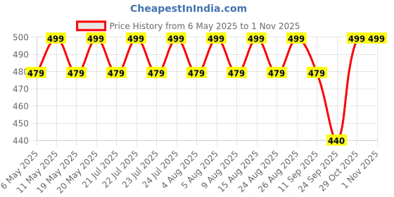 amazon.in jaipurfame Maternity Feeding Kurti with Zipper | Cotton Floral Printed Pregnancy & Nursing Dress | Comfortable & Stylish Maternity Wear for Women | Breastfeeding Kurta with Zipper | Soft & Elegant jaipurfame Price History Graph from 6 May 2025 to 29 Oct 2025