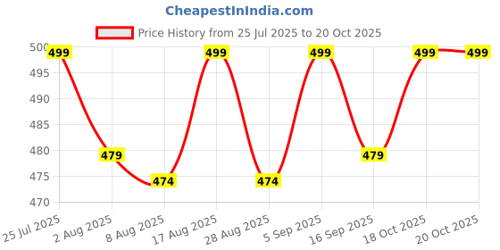amazon.in jaipurfame Maternity Feeding Kurti with Zipper | Cotton Floral Printed Pregnancy & Nursing Dress | Comfortable & Stylish Maternity Wear for Women | Breastfeeding Kurta with Zipper | Soft & Elegant jaipurfame Price History Graph from 25 Jul 2025 to 20 Oct 2025