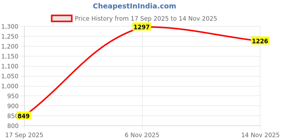 amazon.in easy mom Maternity Fit and Flare Midi Three-Quarter Sleeves Dress for Women easy mom Price History Graph from 17 Sep 2025 to 14 Nov 2025