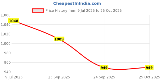 amazon.in zelena Maternity Fit & Flare Pants for Women with Pockets | 90% Cotton 10% Elastane Pregnancy & Postpartum Pants | Ultrastretch Maternity Pants for Mothers for Office Wear zelena Price History Graph from 9 Jul 2025 to 24 Oct 2025