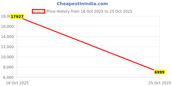 amazon.in justvh Maternity Fitted Elegant Gown Long Sleeve Off Shoulder Ruffles Maxi Photography Dress for Photoshoot justvh Price History Graph from 18 Oct 2025 to 25 Oct 2025