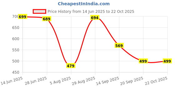 amazon.in oxolloxo Maternity Floral Print Sleeveless Concealed Zip Feeding Dress oxolloxo Price History Graph from 14 Jun 2025 to 21 Oct 2025