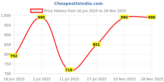 amazon.in aanyor Maternity Floral Printed Fit & Flare Midi Dress aanyor Price History Graph from 16 Jun 2025 to 17 Nov 2025