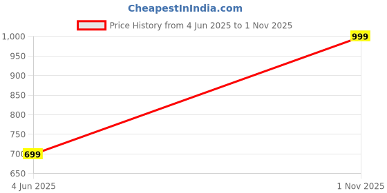 amazon.in true shape Maternity Gown for Women | Chic Feeding Anarkali Kurta with Dual Nursing Zippers in Viscose Rayon for Pre & Post Pregnancy true shape Price History Graph from 4 Jun 2025 to 1 Nov 2025