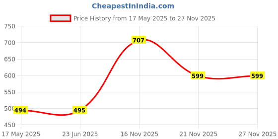 amazon.in dummy shape Maternity Gown for Women | Feeding Flare Kurta with Dual Nursing Zippers for Pre & Post Partum | Maternity Dresses for Women Cotton dummy shape Price History Graph from 17 May 2025 to 27 Nov 2025