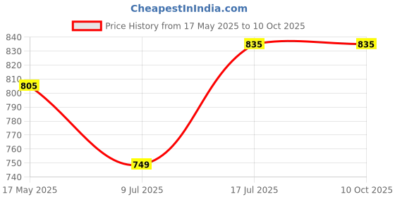 amazon.in true shape Maternity Gown for Women | Knitted Polyester Zipless Feeding Dress with Easy Nursing Access & Convenient Pockets for Pre & Post Pregnancy true shape Price History Graph from 17 May 2025 to 10 Oct 2025
