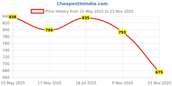 amazon.in true shape Maternity Gown for Women | Knitted Polyester Zipless Feeding Dress with Easy Nursing Access & Convenient Pockets for Pre & Post Pregnancy true shape Price History Graph from 15 May 2025 to 23 Nov 2025