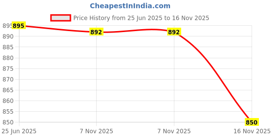amazon.in true shape Maternity Gown for Women | Knitted Polyester Zipless Feeding Poncho Night Dress with Attached Cape, Easy Nursing & Convenient Pockets for Pre & Post Pregnancy true shape Price History Graph from 25 Jun 2025 to 16 Nov 2025