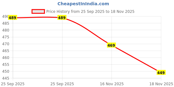 amazon.in the mom store Maternity High Waist Lace Panty | Cotton | High Rise Panty | Full Rear Coverage | Pregnancy and Post Partum Panties | Comfortable the mom store Price History Graph from 25 Sep 2025 to 18 Nov 2025