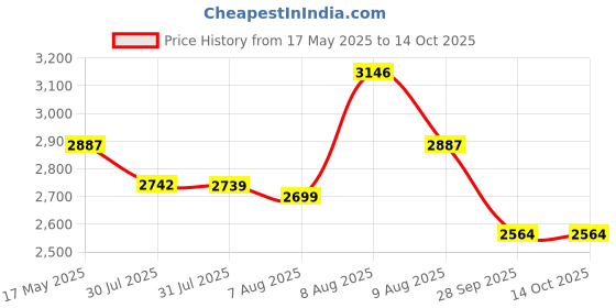 amazon.in the mom store Maternity Kurta Set with Dupatta | Nursing Kurta Set with Dupatta | Front Zipper for Easy Feeding | Pre and Post Pregnancy | Raw Silk the mom store Price History Graph from 17 May 2025 to 14 Oct 2025