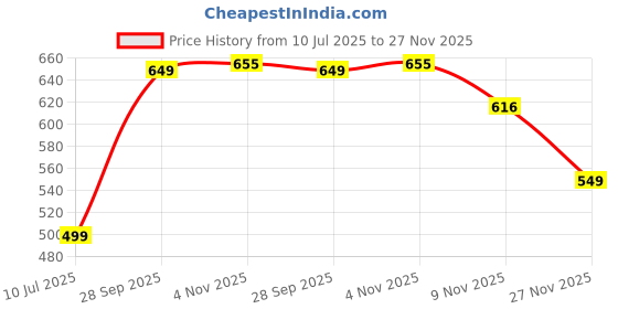 amazon.in true shape Maternity Kurti for Women | Embroidered Feeding A-line Kurta with Dual Nursing Zippers in Polyester for Pre & Post Pregnancy true shape Price History Graph from 10 Jul 2025 to 27 Nov 2025