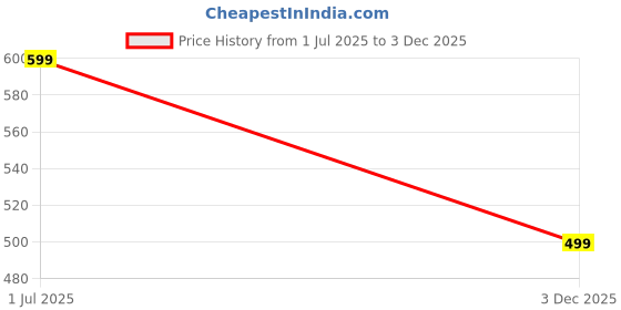 amazon.in Maternity kurts Price History Graph from 1 Jul 2025 to 3 Dec 2025