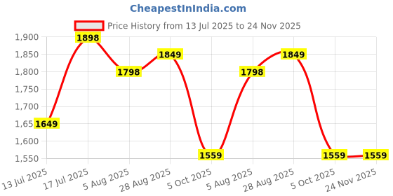 amazon.in zelena Maternity Legging After Delivery I Postpartum 2 in 1 Legging for Recovery & Shaping I Ultrasoft Polyamide Fabric - Anti-Bacterial, Anti Static I Highly Stretchable Postpartum Recovery Legging zelena Price History Graph from 13 Jul 2025 to 23 Nov 2025