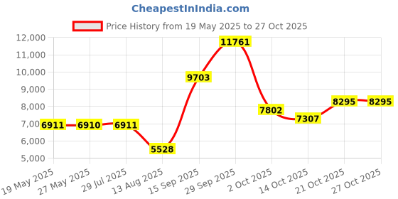 amazon.in kim s Maternity Maxi Dress with Flower Sash(S-3XL)/Wrapped Ruched V Neck Photoshoot Baby Shower Dresses kim s Price History Graph from 19 May 2025 to 27 Oct 2025