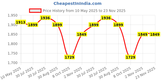 amazon.in the mom store Maternity Nursing and Feeding Kurta Set | Nursing Zippers | Pre and Post Pregnancy | Raw Silk | Kurta Pant Set | Solid | the mom store Price History Graph from 10 May 2025 to 23 Nov 2025