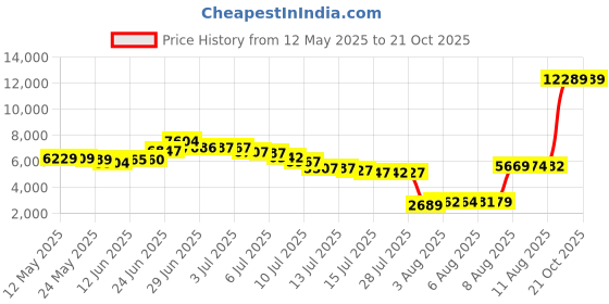 amazon.in maacie Maternity One Piece Swimsuit Knotted Crisscross Swim Dress Split Hem Bathing Suit maacie Price History Graph from 12 May 2025 to 21 Oct 2025