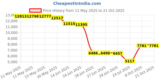 amazon.in charmo Maternity One Piece Swimsuit Scalloped Cut Out Ruched High Waisted Scoop Neck Pregnancy Bathing Suit charmo Price History Graph from 11 May 2025 to 20 Oct 2025