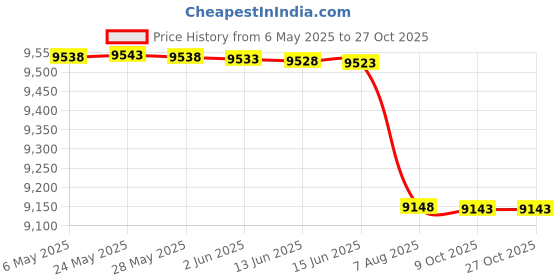 amazon.in cocopear Maternity One Piece Swimsuit Tankini with Skirt Pregnancy Bathing Suit Dress Plus Size Swim Dress cocopear Price History Graph from 6 May 2025 to 27 Oct 2025
