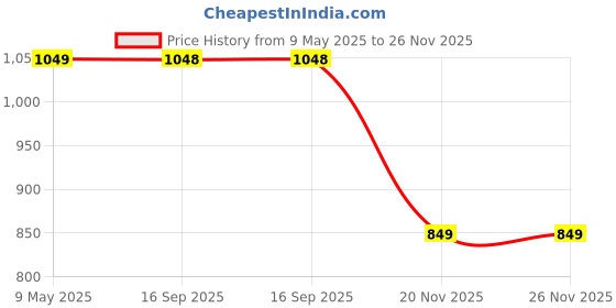amazon.in zelena Maternity Palazzo Pants for Women with Pockets | 100% Modal Pre & Post Pregnancy Palazzos for Pregnant Woman | High Waisted Maternity Pants with Adjustable Band for Mothers zelena Price History Graph from 9 May 2025 to 26 Nov 2025
