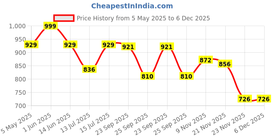 amazon.in Maternity Pillow with Washable Cover, Ultra Soft, Pack of 1 Price History Graph from 5 May 2025 to 5 Dec 2025