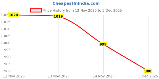 amazon.in Maternity Pillows for Pregnancy Sleeping | Maternity Pillow for Pregnant Women | 360-degree Full Body Support | J-Shape Pillow | Velvet (Grey) Price History Graph from 12 Nov 2025 to 5 Dec 2025