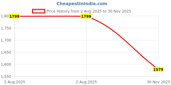 amazon.in zelena Maternity Seamless Leggings for Women with Pockets | 90% Polyamide 10% Elastane Pregnancy Legging for Woman | Anti Bacteria & Static Maternity Legging with Over Belly Support zelena Price History Graph from 2 Aug 2025 to 30 Nov 2025