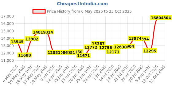 amazon.in summer mae Maternity Swimsuit One Piece Bathing Suit Button Neck Cross Back summer mae Price History Graph from 6 May 2025 to 23 Oct 2025