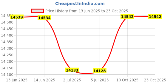 amazon.in summer mae Maternity Swimsuit One Piece One Shoulder Ribbed Pregnancy Bathing Suit summer mae Price History Graph from 13 Jun 2025 to 23 Oct 2025