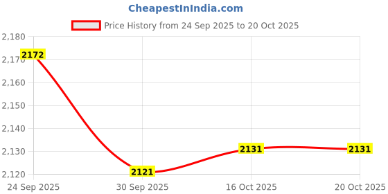amazon.in snappsy Maternity Swimsuit Soft Summer Portable Costume Swimming Swimdress Beachwear snappsy Price History Graph from 24 Sep 2025 to 20 Oct 2025