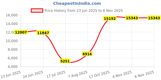 amazon.in charmo Maternity Swimsuit Two Piece Ruffle Sleeve Ribbed Ruched Bikini Tie Knot High Waisted Pregnancy Swimwear charmo Price History Graph from 23 Jun 2025 to 6 Nov 2025